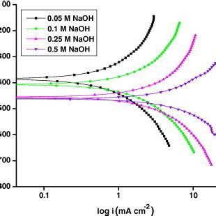 The Tafel Plots For The Corrosion Of Al Sic P In Different