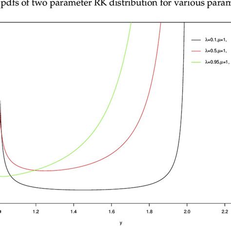 The Hazard Rate Functions Of Two Parameter Rk Distribution For Various