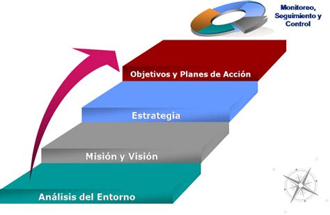 La Planeación Estratégica es el proceso gerencial para desarrollar y