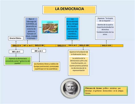 Línea De Tiempo La Democracia Ppt