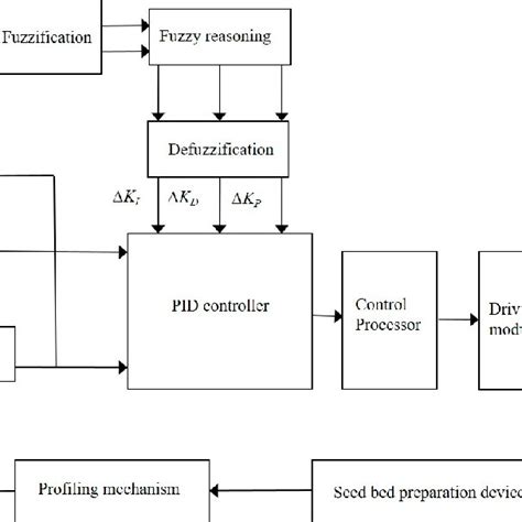 Diagram Of The Fuzzy Pid Self Adaptive Control System Download Scientific Diagram