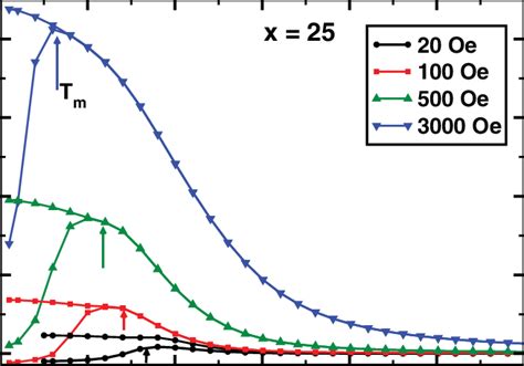 Color Online Zero Field Cooled Zfc And Field Cooled Fc