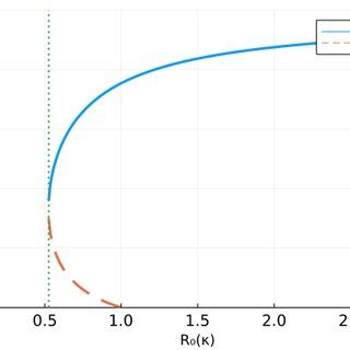 Bifurcation diagrams for varying values of ν with parameters µ