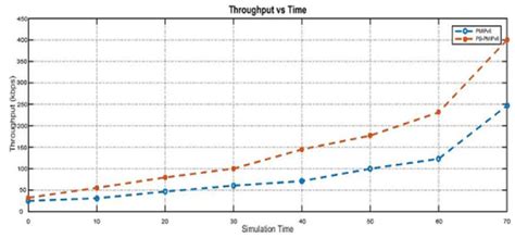 Comparisons Of Throughput Vs Time Download Scientific Diagram