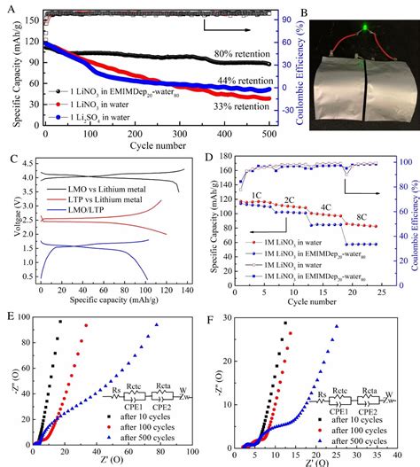 Figure 5 from Hybrid aqueous/ionic liquid electrolyte for high cycle ...