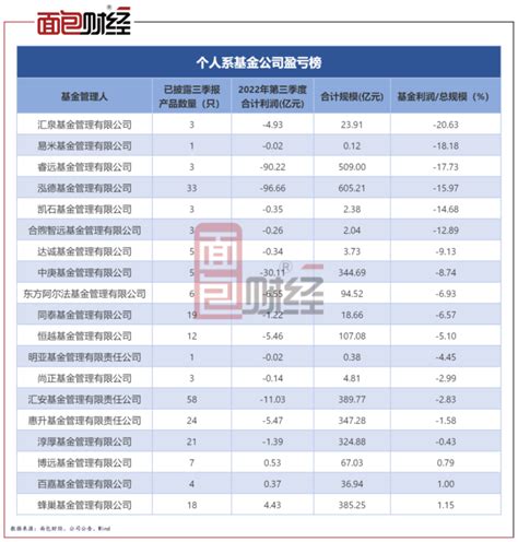 个人系基金三季度盈亏透视：汇泉基金亏损幅度大，中庚基金领亏股票型，惠升基金领跌债券型界面新闻 · Jmedia