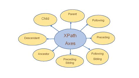 XPath Axes In Selenium