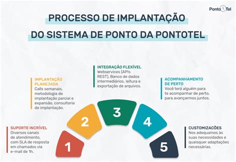 Implantação de sistema de ponto Saiba como funciona