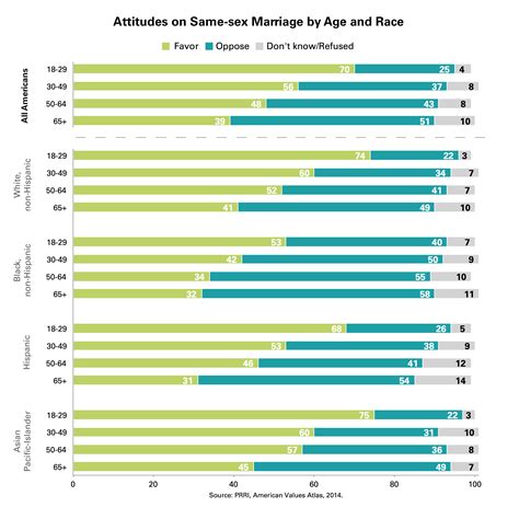 Where Americans Of Every Age Stand On Same Sex Marriage PRRI