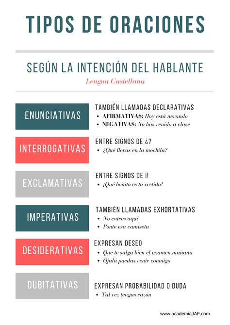 Tipos de oraciones según la intención del hablante