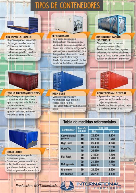 Tipos De Contenedores Comercio Exterior Y Aduanas Comercio Y