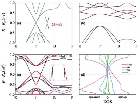 In The Absence Of Soc A Electronic Band Structure Of P √ 3 × √ 3