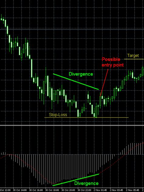 Técnica de Trading Basada en Divergencias del Indicador MACD