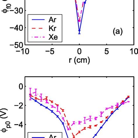 Mean Radial Profiles Of A Floating Potential And B Plasma Download Scientific Diagram