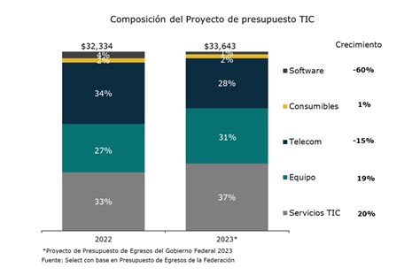 SelectNET El presupuesto TIC del gobierno federal crecería apenas 4