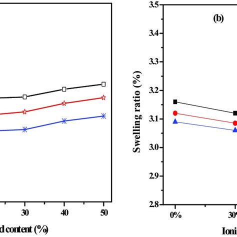 A Temperature Dependence Of Proton Conductivity B Arrhenius Plots Download Scientific