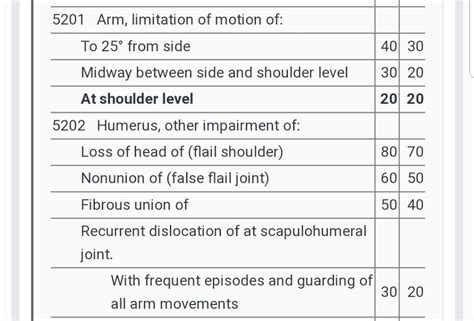 Multiple Issues Pertaining To Shoulder Veterans Benefits Network