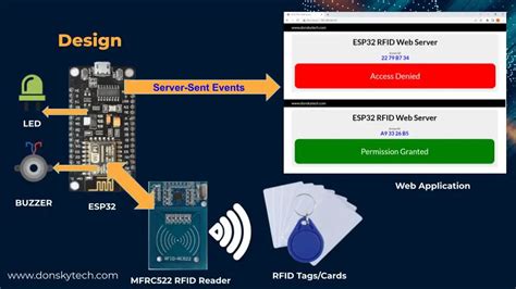 IoT Based RFID Attendance System Using ESP32 IoT Projects 54 OFF