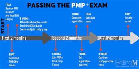 Preparaci N Para La Certificaci N Pmp Marco Calle