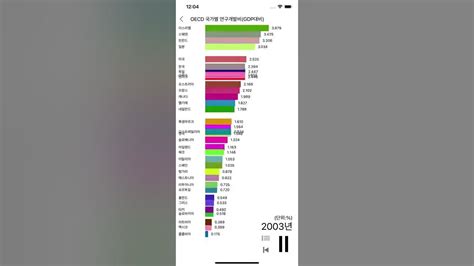 Oecd 국가별 연구개발비 비율gdp대비 1991년~2018년 Youtube