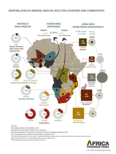 Minerals In Africa List