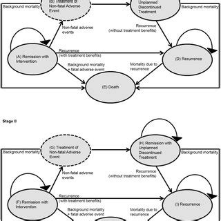 Markov Models For Stage I And Ii Colorectal Cancer Patients Enter The