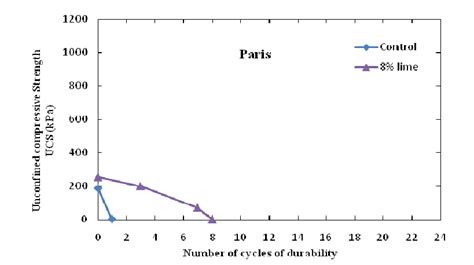 Variation Of UCS Strengths With Wetting And Drying Cycles For Paris