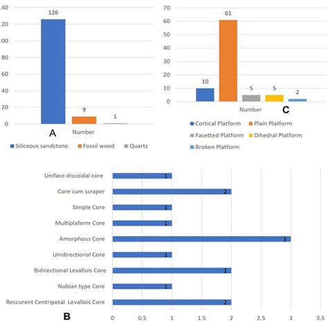 A Relative Abundance Of Raw Material B Relative Abundance Of Core