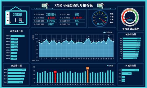 6步制作Excel动态销售月报看板数据可视化高端大气一目了然