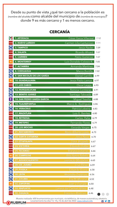 Evaluación Ciudadana Sobre Servicios Públicos Trabajo Y Cercanía De Alcaldes En 101 Municipios