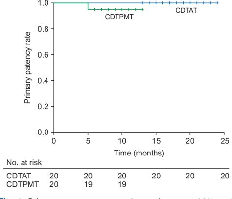 Figure From Safety And Efficacy Of Aspiration Thrombectomy Or