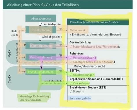 Lektion 3 2 Cf Kernbestandteile Eines Finanzmodells Karteikarten Quizlet