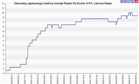 Rizzani De Eccher Spa Lietuvos Filialas Darbuotojai Rekvizitailt