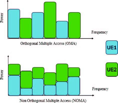 Omas And Nomas Power Allocation For Two Users Download Scientific