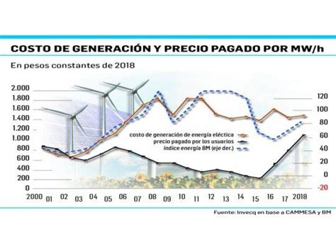 Estiman Que Tarifas De Luz Cubren Ya El 73 Del Costo De Generación