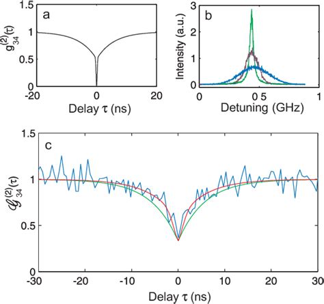 Figure From Quantum Interference Of Tunably Indistinguishable Photons