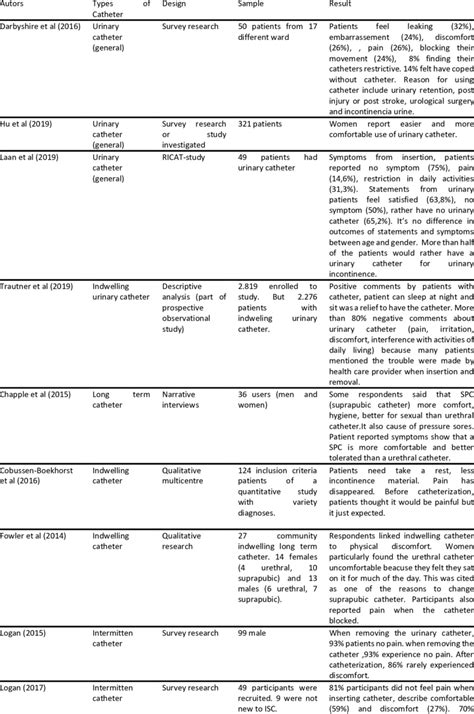 Data Analysis Matrix For Articles Used In Literature Review Download Scientific Diagram