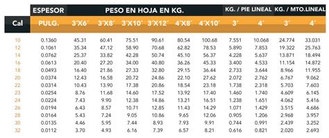 Tabla De Galvanizados