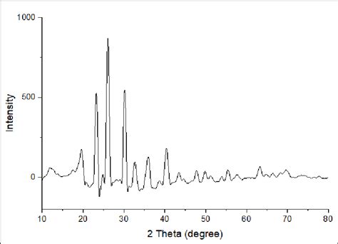 The Xrd Spectrum For Pani Powder In A Range Of 2θ From 10 To 80° Download Scientific Diagram