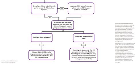 Personal Finance Flowchart 3 Helpful Ones For Beginners And Advanced