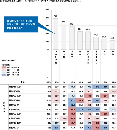 集計表を可視化する（グラフの作成）｜リサーチなら株式会社マクロミル