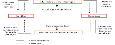 Fluxo Circular De Bens E Recursos Econ Micos Em Uma Economia De