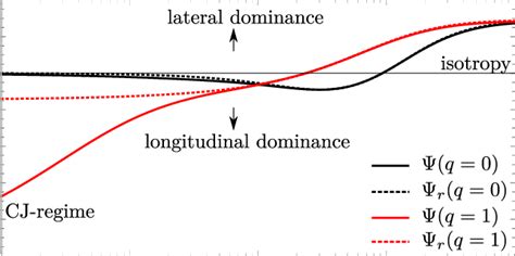 Anisotropy Factor As A Function Of The Overdrive M M Cj For