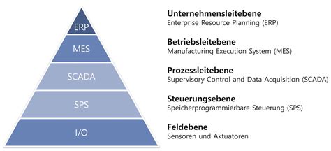 Edi Und Sicherer Cad Datenaustausch Als Basis F R Moderne Industrie