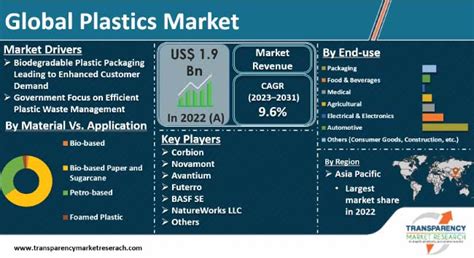 Plastics Market Size Share Trends And Forecast 2031