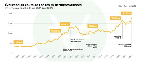 Historique du Prix de l Or du XXème siècle à aujourd hui