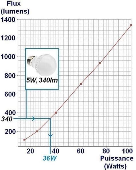 Correspondance équivalence Lumens Watts Astuces Pratiques