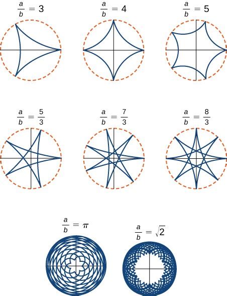 Cycloids And Other Parametric Curves Calculus Ii