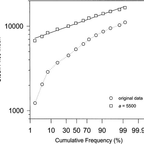 Logarithmic Probability Plots Of Stock Price Index At Taiwan Showing