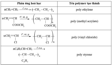 Viết phương trình hóa học của phản ứng trùng hợp ethylene methyl